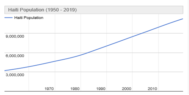 bevolking haiti